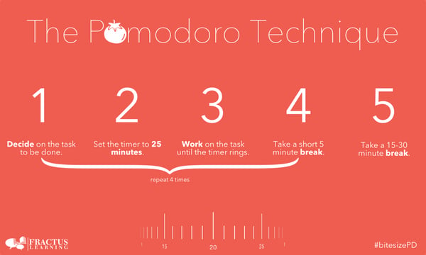 The Pomodoro Technique