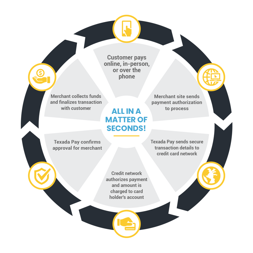 Texada Pay Infographic