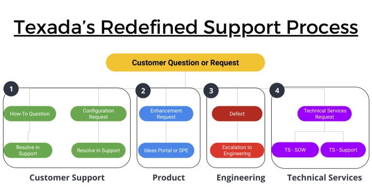 Texada’s Redefined Support Process